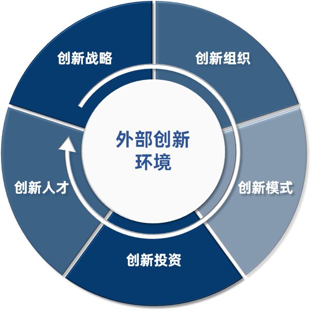 對標世界一流:500強油田服務集團,如何建設技術創新體系?